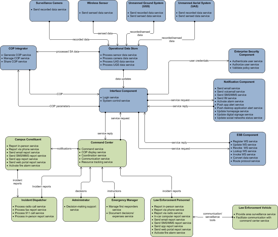 SvcV-2: Services Resource Flow Description